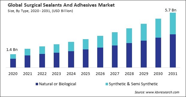 Surgical Sealants and Adhesives Market Size - Global Opportunities and Trends Analysis Report 2020-2031