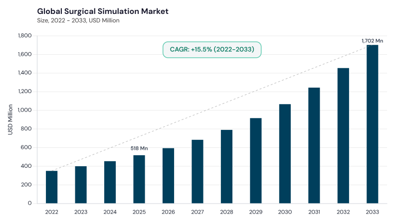 Surgical Simulation Market CAGR and growth forecast Surgical Simulation Market CAGR and growth forecast