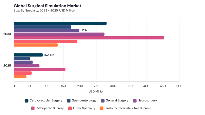 Surgical Simulation Market segment size and growth forecast Surgical Simulation Market segment size and growth forecast