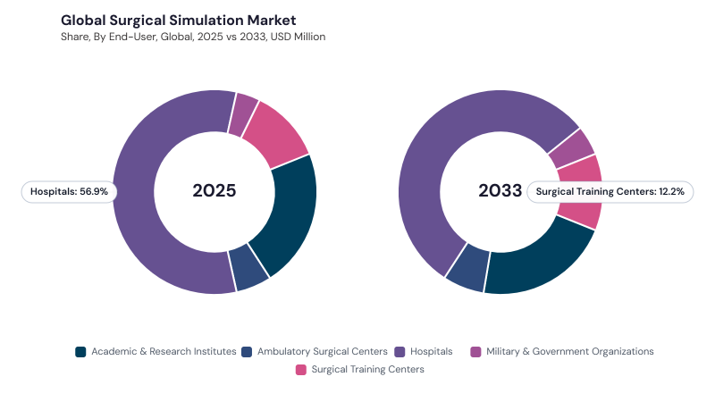 Surgical Simulation Market segment Share Surgical Simulation Market segment Share