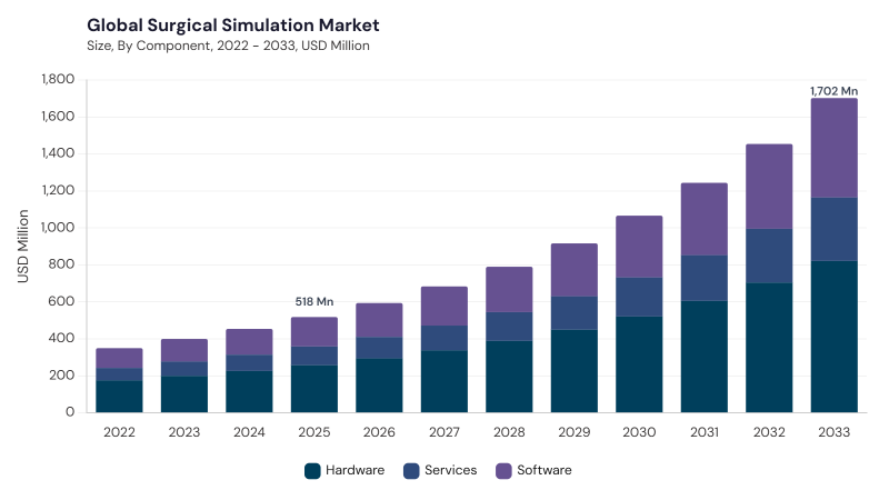 Surgical Simulation Market size and growth forecast (2022-2033) Surgical Simulation Market size and growth forecast (2022-2033)