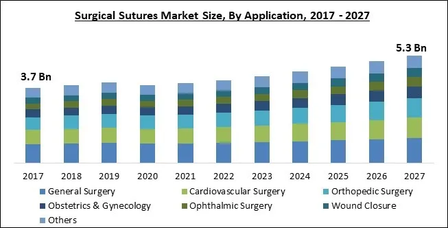 Surgical Sutures Market Size - Global Opportunities and Trends Analysis Report 2017-2027 Surgical Sutures Market Size - Global Opportunities and Trends Analysis Report 2017-2027