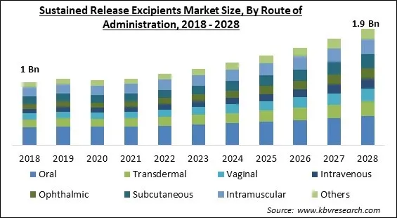 Sustained Release Excipients Market Size - Global Opportunities and Trends Analysis Report 2018-2028