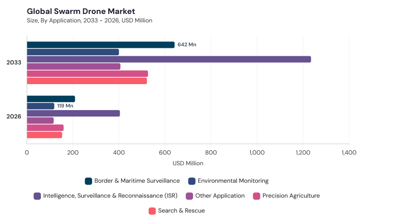 Swarm Drone Market segment size and growth forecast
