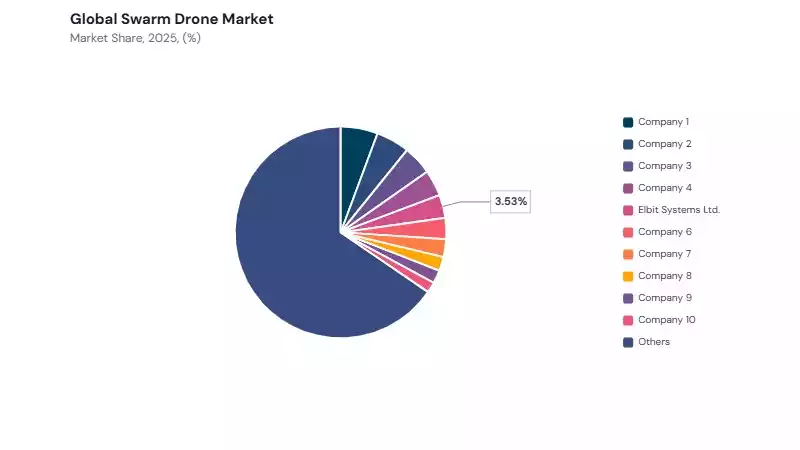 Swarm Drone Market share analysis