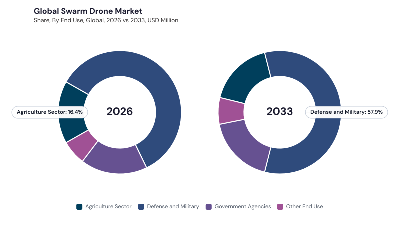 Swarm Drone Market segment Share