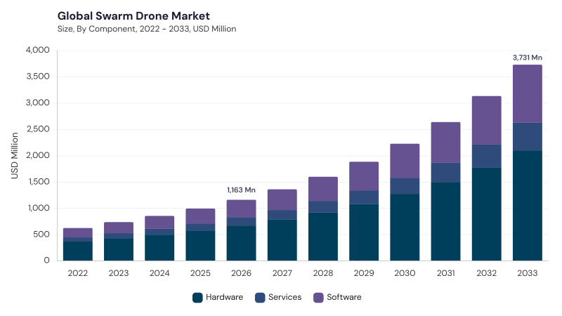 Swarm Drone Market size and growth forecast (2022-2033)