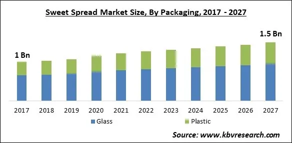 Sweet Spread Market Size - Global Opportunities and Trends Analysis Report 2017-2027 Sweet Spread Market Size - Global Opportunities and Trends Analysis Report 2017-2027