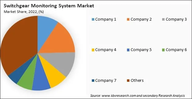 Switchgear Monitoring System Market Share 2022