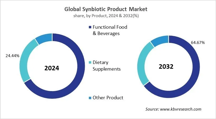 Synbiotic Product Market Share and Industry Analysis Report 2024