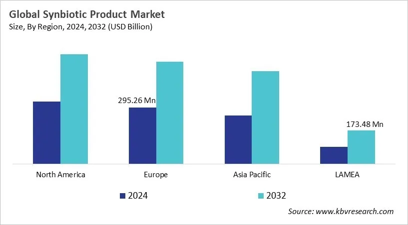 Synbiotic Product Market Size - By Region Synbiotic Product Market Size - By Region
