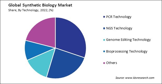 Synthetic Biology Market Share and Industry Analysis Report 2022