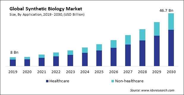 Synthetic Biology Market Size - Global Opportunities and Trends Analysis Report 2019-2030