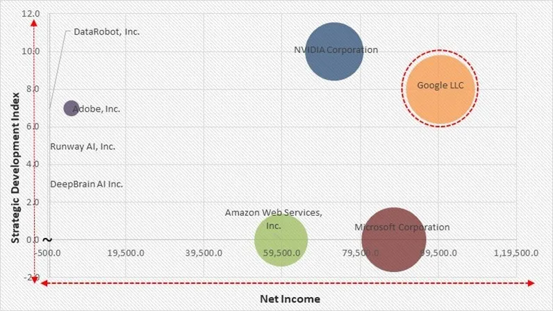 Synthetic Media Market - Competitive Landscape and Trends by Forecast 2032