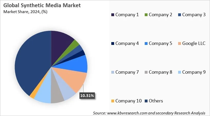 Synthetic Media Market Share 2024