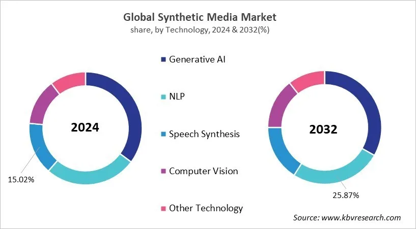 Synthetic Media Market Share and Industry Analysis Report 2024