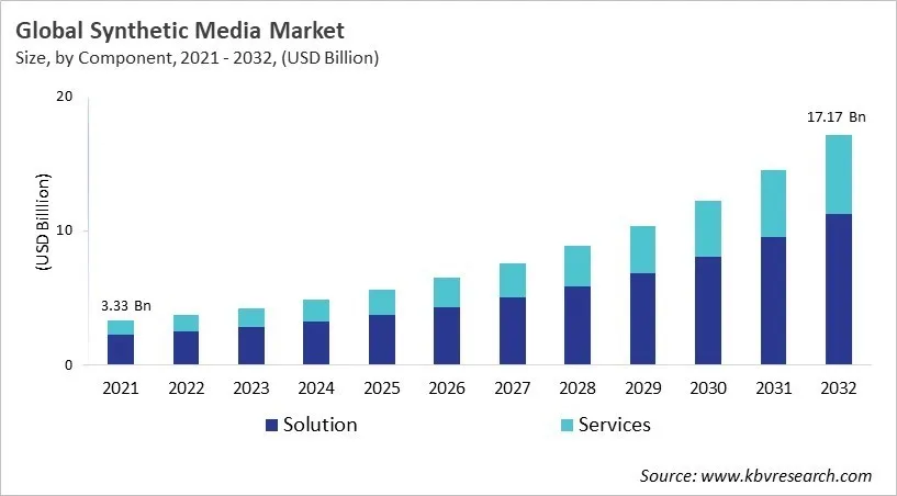 Synthetic Media Market Size - Global Opportunities and Trends Analysis Report 2021-2032