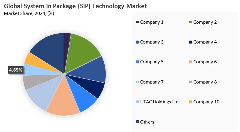 System in Package (SiP) Technology Market Share 2024