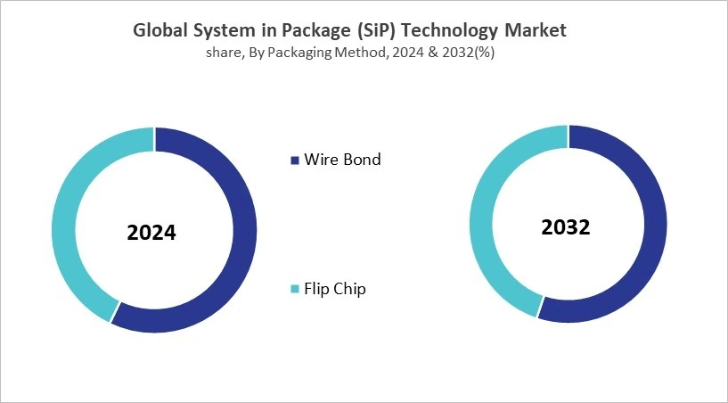 System in Package (SiP) Technology Market Share and Industry Analysis Comparison 2024 & 2032