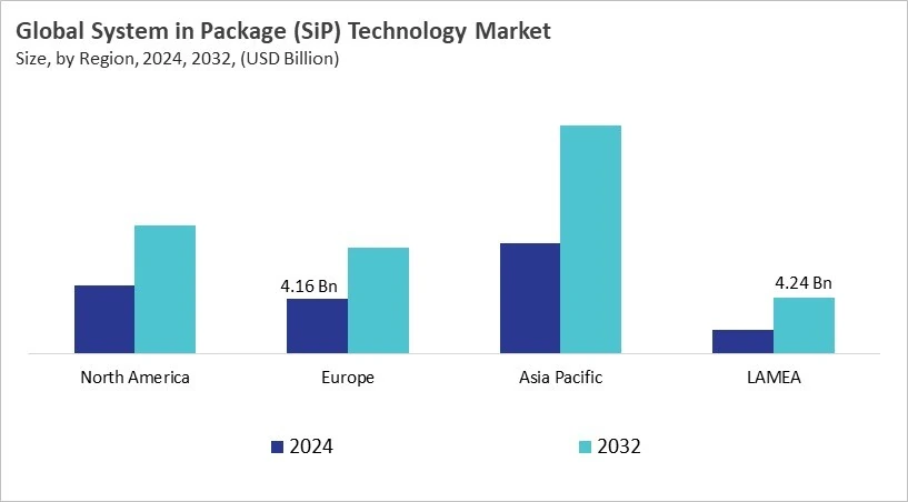 System in Package (SiP) Technology Market Size - By Region