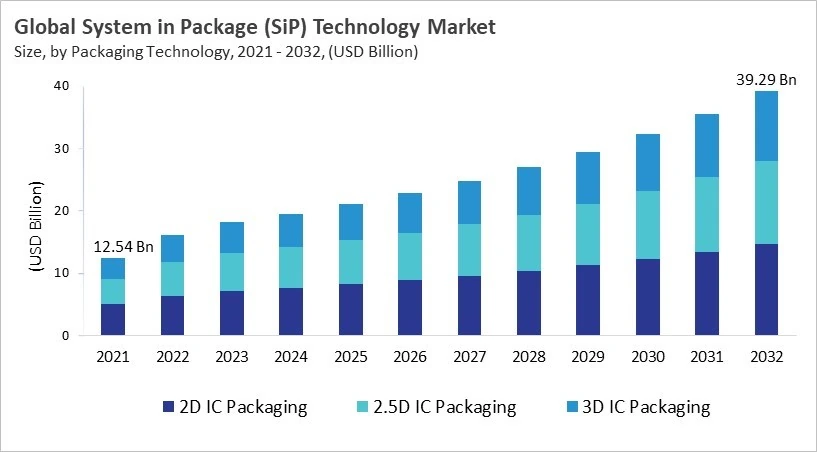 System in Package (SiP) Technology Market - Global Opportunities and Trends Analysis Report 2021-2032
