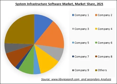 System Infrastructure Software Market Share 2021