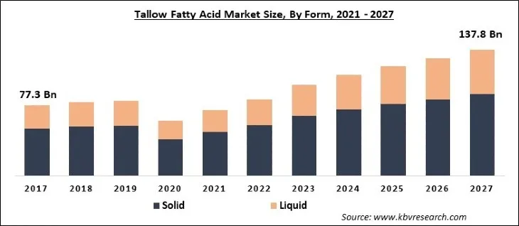 Tallow Fatty Acid Market Size - Global Opportunities and Trends Analysis Report 2021-2027 Tallow Fatty Acid Market Size - Global Opportunities and Trends Analysis Report 2021-2027