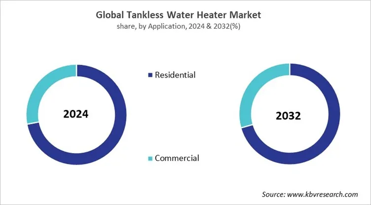 Tankless Water Heater Market Share and Industry Analysis Report 2024
