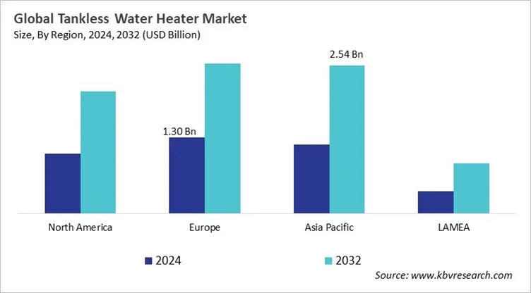  Tankless Water Heater Market Size - By Region