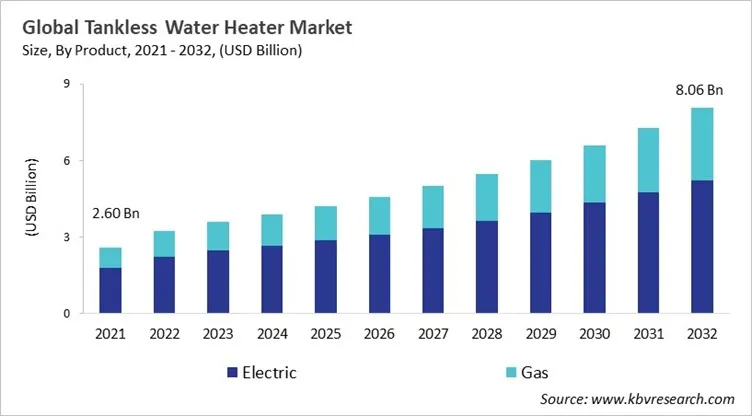 Tankless Water Heater Market Size - Global Opportunities and Trends Analysis Report 2021-2032