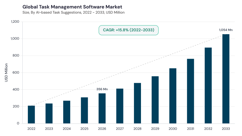 Task Management Software Market CAGR and growth forecast Task Management Software Market CAGR and growth forecast
