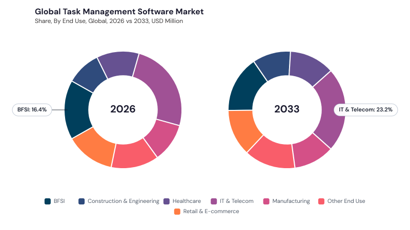Task Management Software Market segment size and growth forecast Task Management Software Market segment size and growth forecast