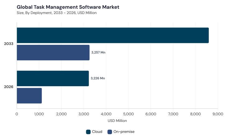 Task Management Software Market segment Share Task Management Software Market segment Share