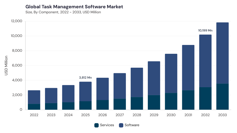 Task Management Software Market size and growth forecast (2022-2033) Task Management Software Market size and growth forecast (2022-2033)