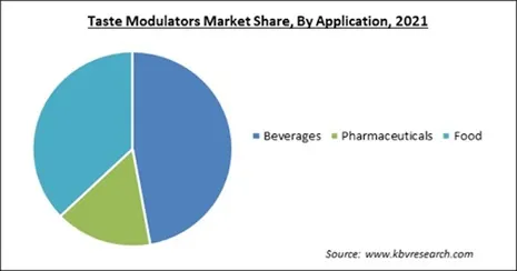 Taste Modulators Market Share and Industry Analysis Report 2021