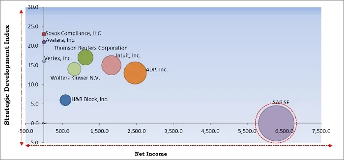 Tax Management Market - Competitive Landscape and Trends by Forecast 2027