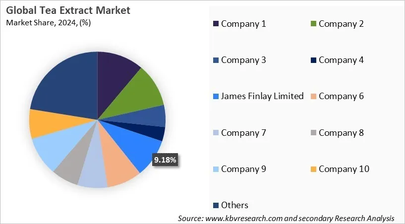 Tea Extract Market Share 2024