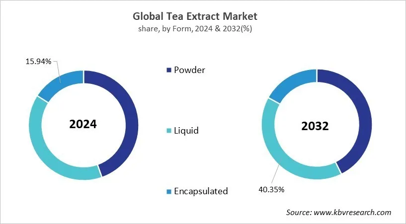 Tea Extract Market Share and Industry Analysis Report 2024