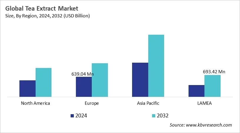  Tea Extract Market Size - By Region