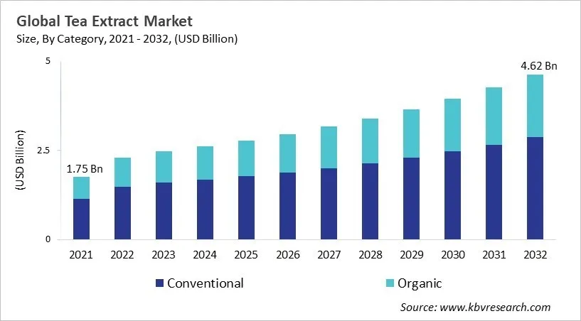 Tea Extract Market Size - Global Opportunities and Trends Analysis Report 2021-2032
