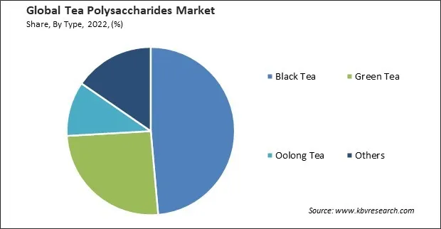 Tea Polysaccharides Market Share and Industry Analysis Report 2022 Tea Polysaccharides Market Share and Industry Analysis Report 2022