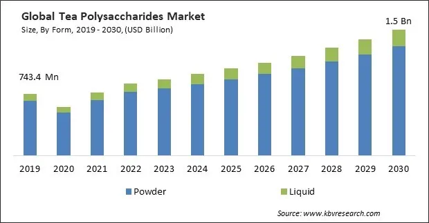 Tea Polysaccharides Market Size - Global Opportunities and Trends Analysis Report 2019-2030 Tea Polysaccharides Market Size - Global Opportunities and Trends Analysis Report 2019-2030