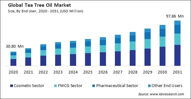 Tea Tree Oil Market Size - Global Opportunities and Trends Analysis Report 2020-2031