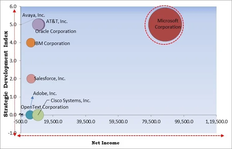 Team Collaboration Software Market - Competitive Landscape and Trends by Forecast 2032