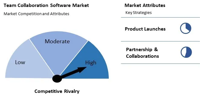 Team Collaboration Software Market Competition and Attributes