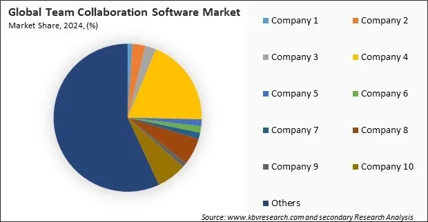 Team Collaboration Software Market Share 2024
