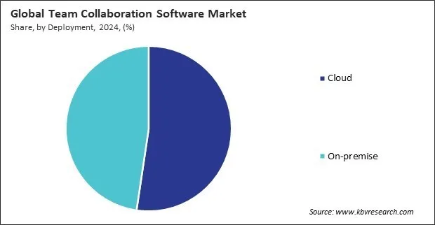 Team Collaboration Software Market Share and Industry Analysis Report 2024