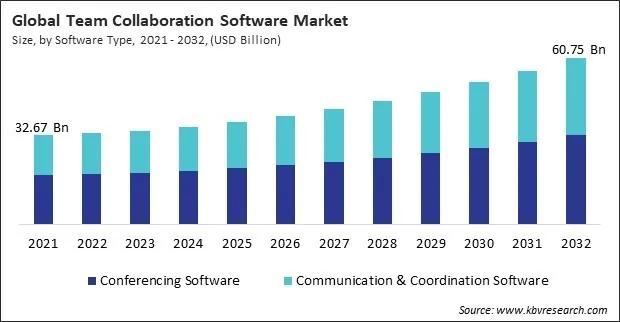 Team Collaboration Software Market Size - Global Opportunities and Trends Analysis Report 2021-2032