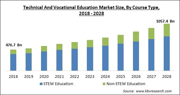 Technical And Vocational Education Market - Global Opportunities and Trends Analysis Report 2018-2028 Technical And Vocational Education Market - Global Opportunities and Trends Analysis Report 2018-2028