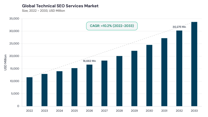 Technical SEO Services Market CAGR and growth forecast Technical SEO Services Market CAGR and growth forecast